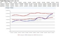 위메프, PC·모바일 통합 방문자수 월 1200만명…전년比 2배성장