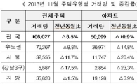 전월세거래 3개월째 감소…일부선 가격 내려