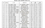 올해 분양시장 최고 인기 단지는 '부산 사직 롯데캐슬'