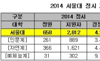 서울대 정시 경쟁률 4.27대1 전년比 하락…막판 눈치작전