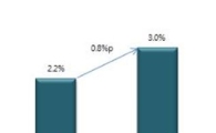 "내년 서울 지역 경제성장률 3.0% 예상"