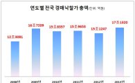 '불황의 역설'…경매 낙찰총액 17조원대 돌파