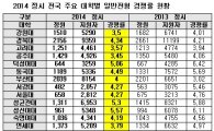 상위권大 정시 경쟁률 줄줄이 하락…하향·안정 지원 '뚜렷'