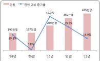억대 연봉 샐러리맨 41만명… 전체의 2.6%