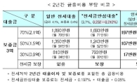 내년 1월2일부터 전세금안심대출 시행…1900가구 사전약정