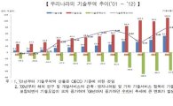 지난해 韓 기술무역 규모, 163.6억 달러로 전년比 17.4%↑