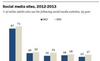 늙어가는 페이스북···노년층 '늘고' 젊은층 '이탈'