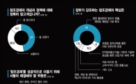 [창조경제 설문조사]국민 둘 중 하나 "모르겠소"