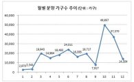 2013년 분양성적 1위 대구·경북…주택공급 1위는 경기