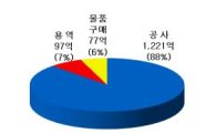 경기도 '계약심사'통해 1395억 예산절감