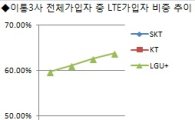 주파수 경매 후 3개월, LTE 점유율 KT만 늘었다