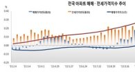 '규제 완화'에 날개 단 아파트값…매매·전세 동반상승