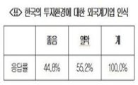 국내 진출 외국계기업 55% "韓 투자여건 열악"