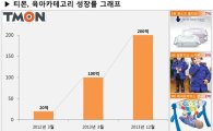 티몬, 육아용품 월 매출 200억원 돌파