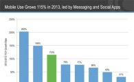 "작년 모바일 앱 이용률 114% 증가"…가장 많이 쓴 앱은?