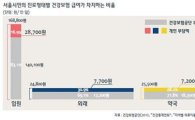 서울시민, 진료비 74% 급여로 공제받아 