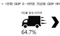 "1人 GDP 4만달러 국가, 韓 대비 서비스업 비중 ↑"