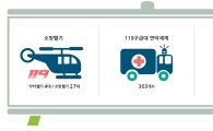 [설 교통대책]철도안전감독관 24시간 배치