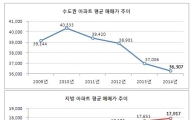 아파트값 '명암'…수도권 2837만원↓ vs 지방 4068만원↑