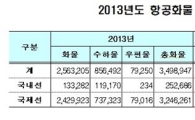 2013년 항공화물 수송량 상승반전…관광객 증가 영향