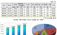 지하철 유실물 11만건 '최대'…'금요일·2호선·가방' 조심