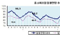 '내수부진'의 늪…中企 업황전망 4개월째 하락