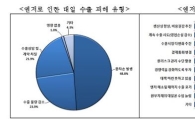 무협 "대일 수출 중소 기업의 95%, 엔저로 몸살"
