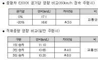 귀성·귀경길, 고속도로 '연비왕' 되려면?