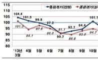 600大기업 경기심리 현 정부 출범 후 '最惡'…BSI 88.7