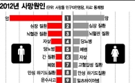 남자를 빨리 죽게 만드는 '만성病'