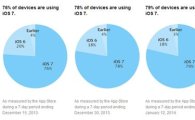 애플 기기 80% iOS 7 사용···iOS 6는 17% 