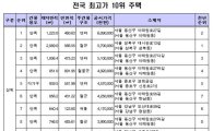 [단독주택 가격공시]이태원동 단독주택 전국 최고가…성북동 넘었다