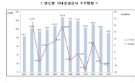 지난해 국내 건설공사 수주액 11년만에 최저치