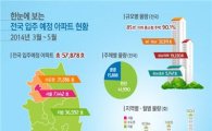 3~5월 입주예정 아파트 5만7878가구…전년比 63%↑
