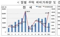 주택거래 '훈풍'…1월 매매 전년比 117%↑