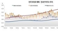 아파트 전셋값 77주 연속 상승…"매물이 없다"