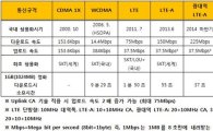 SKT "3배빠른 광대역 LTE-A 전국망 구축 개시" 
