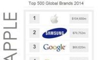 애플, 브랜드 가치 1위···삼성은 2위 '격차 좁혀'