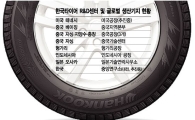 한국타이어, R&D로 달린다