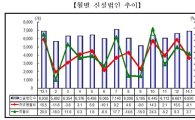중기청, 1월 신설법인 6930개…전월비 3.7%↑