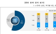 국외 11개국 외국인 55%  "'한류'라는 말 알고 있다"