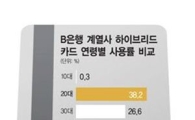 30만원 땡겨쓰는 하이브리드 카드는 '대학생 카드'