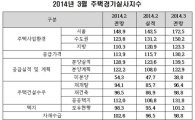 체감 주택경기 3개월 연속 상승