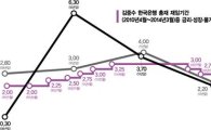 '동결왕' 김중수… 48번 금통위 중 40번 금리동결(종합)
