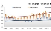 전국 아파트 매매 값 28주 연속 상승…오름폭 둔화