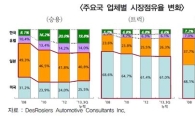 제네시스, 캐나다 시장서 가격경쟁력 25% 앞서