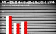 지방은행, 서울고지 향해 "공격 앞으로" 
