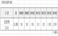 열흘만에 완판… ‘전세임대’ 전성시대