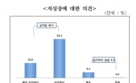 中企 90% "우리경제 저성장 심각한 수준"