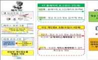 "KT 개인정보 해킹, 1266만번 접속해도 몰랐다"